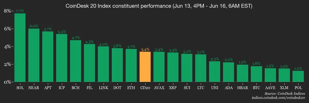 CoinDesk 20 members’ performance