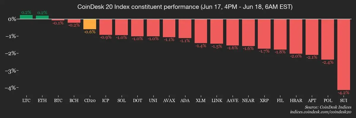 CoinDesk 20 members’ performance