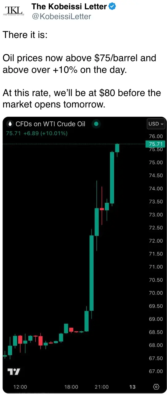 Oil prices now above $75/barrel and above over +10% on the day.
