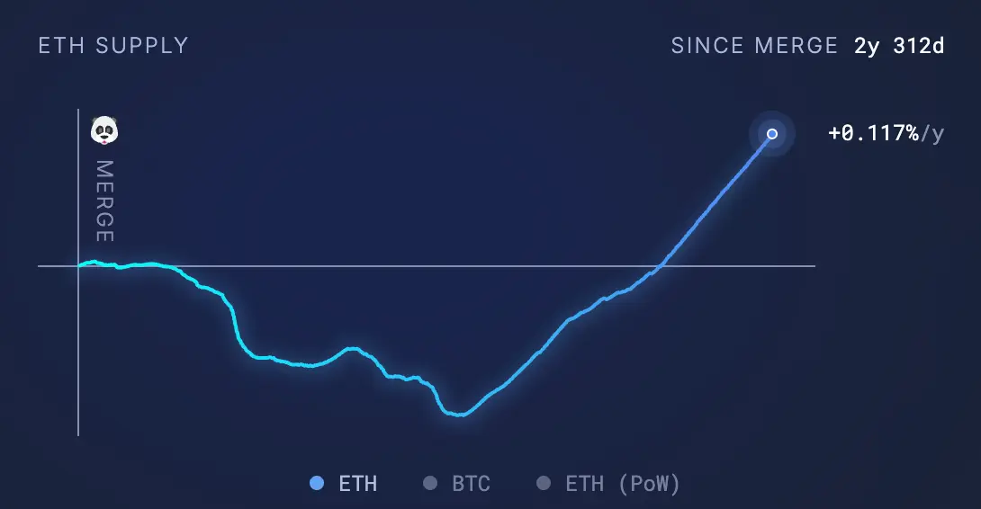 Ether supply