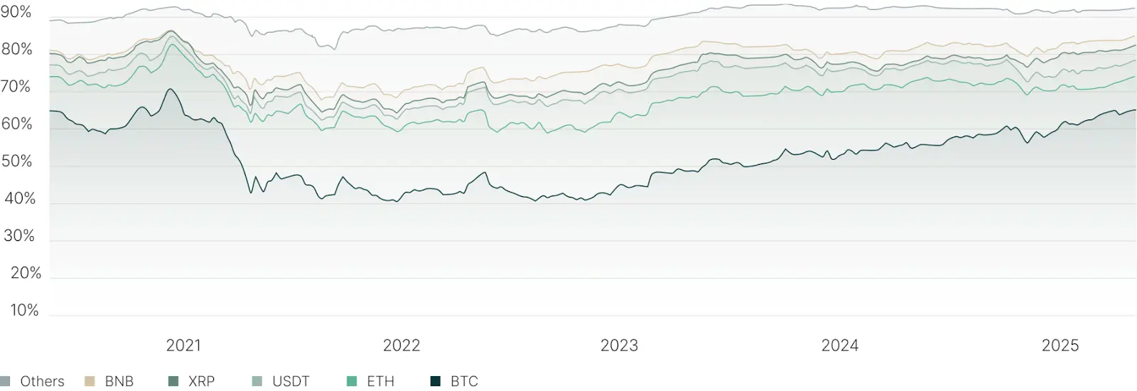 Bitcoin Dominance Rising Chart