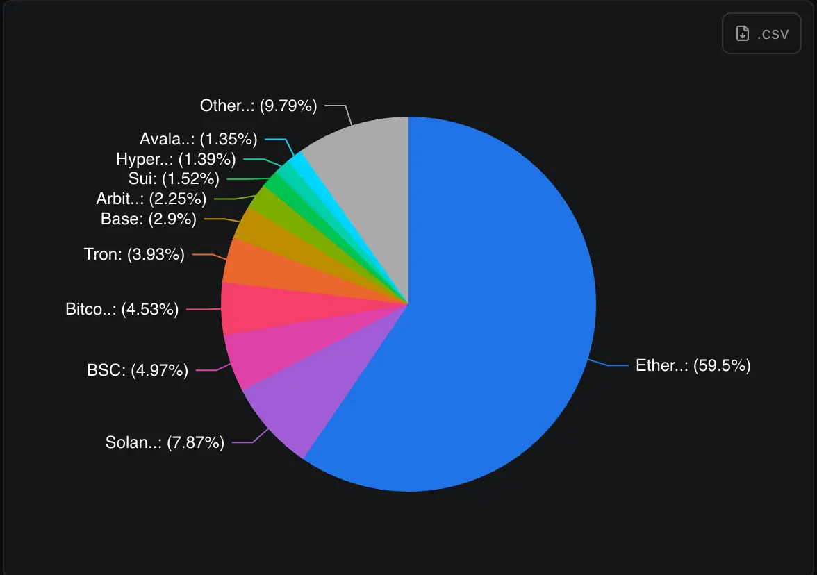 DeFi dominance \(DeFiLlama\)