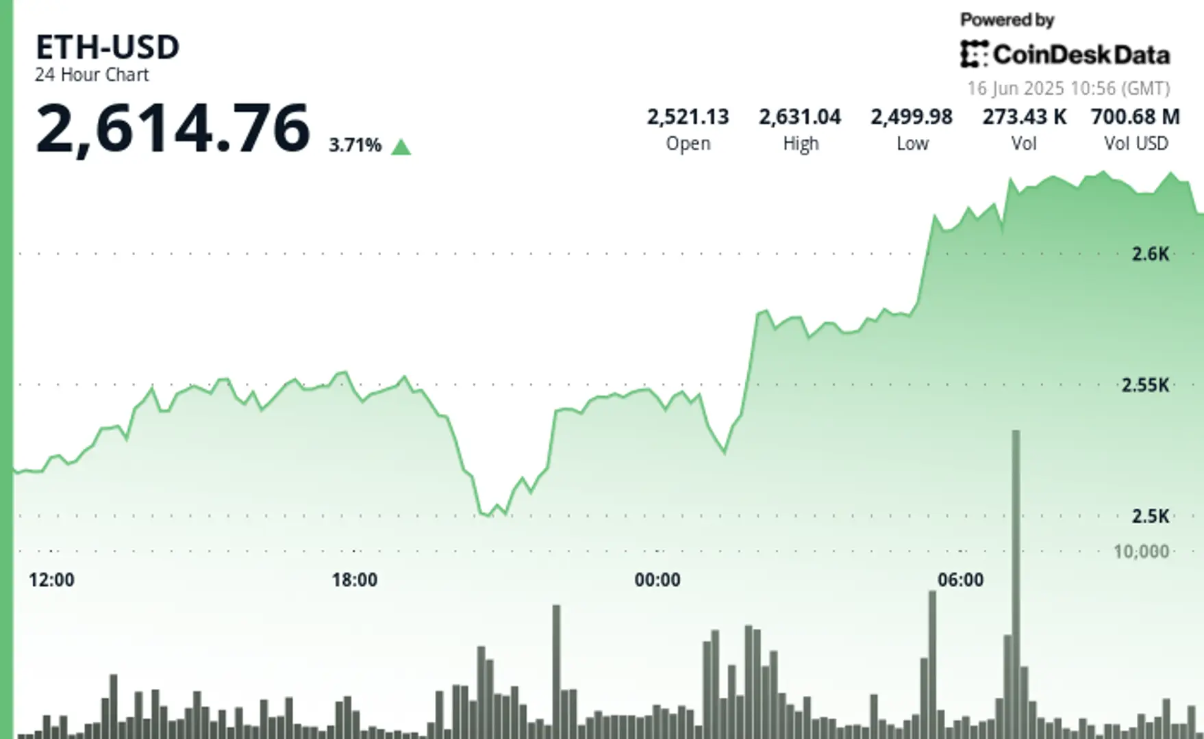 Ether Price Surges 4% as Markets Mostly Shrug Off Escalating Middle East Tensions