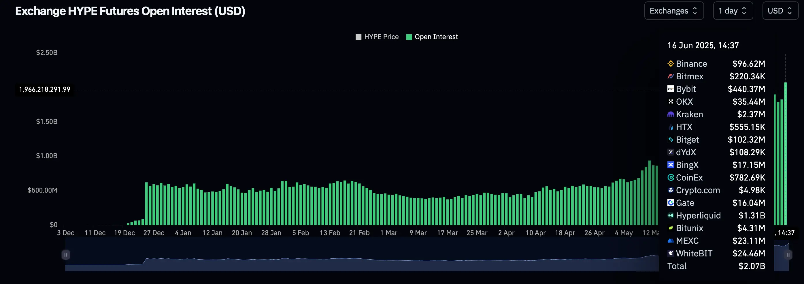 HYPE futures open interest. \(Coinglass\)