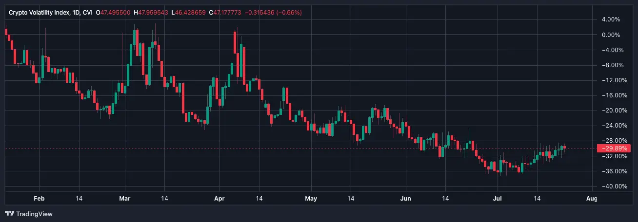 CVI fell nearly 30% in the last year. \(TradingView\)