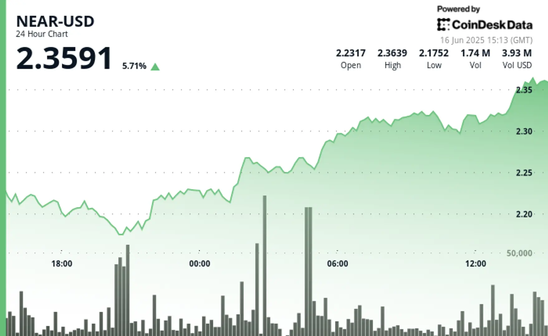 NEAR Surges 6% to Break Key Resistance