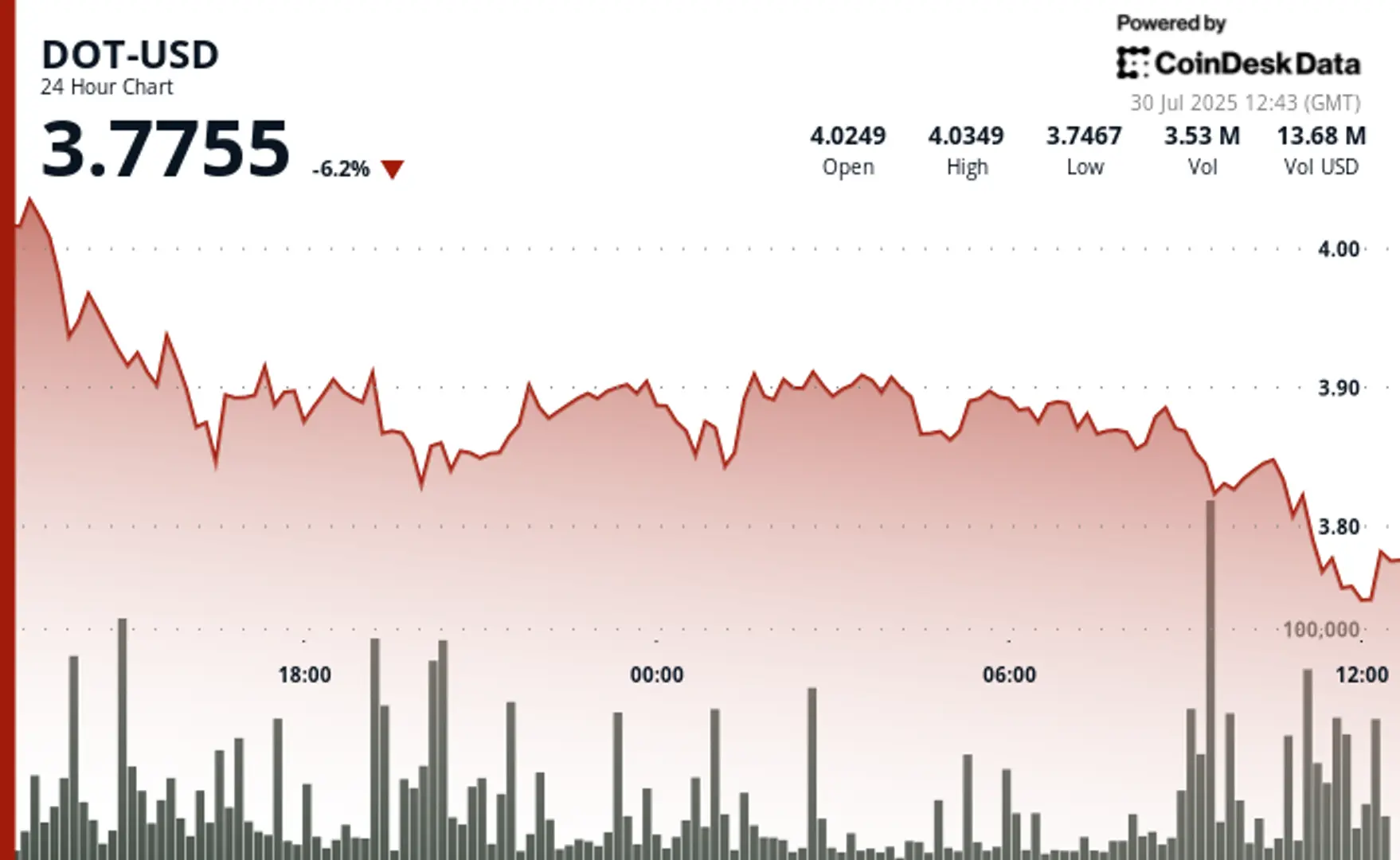Polkadot's DOT Drops Over 6% as Deterioration Accelerates