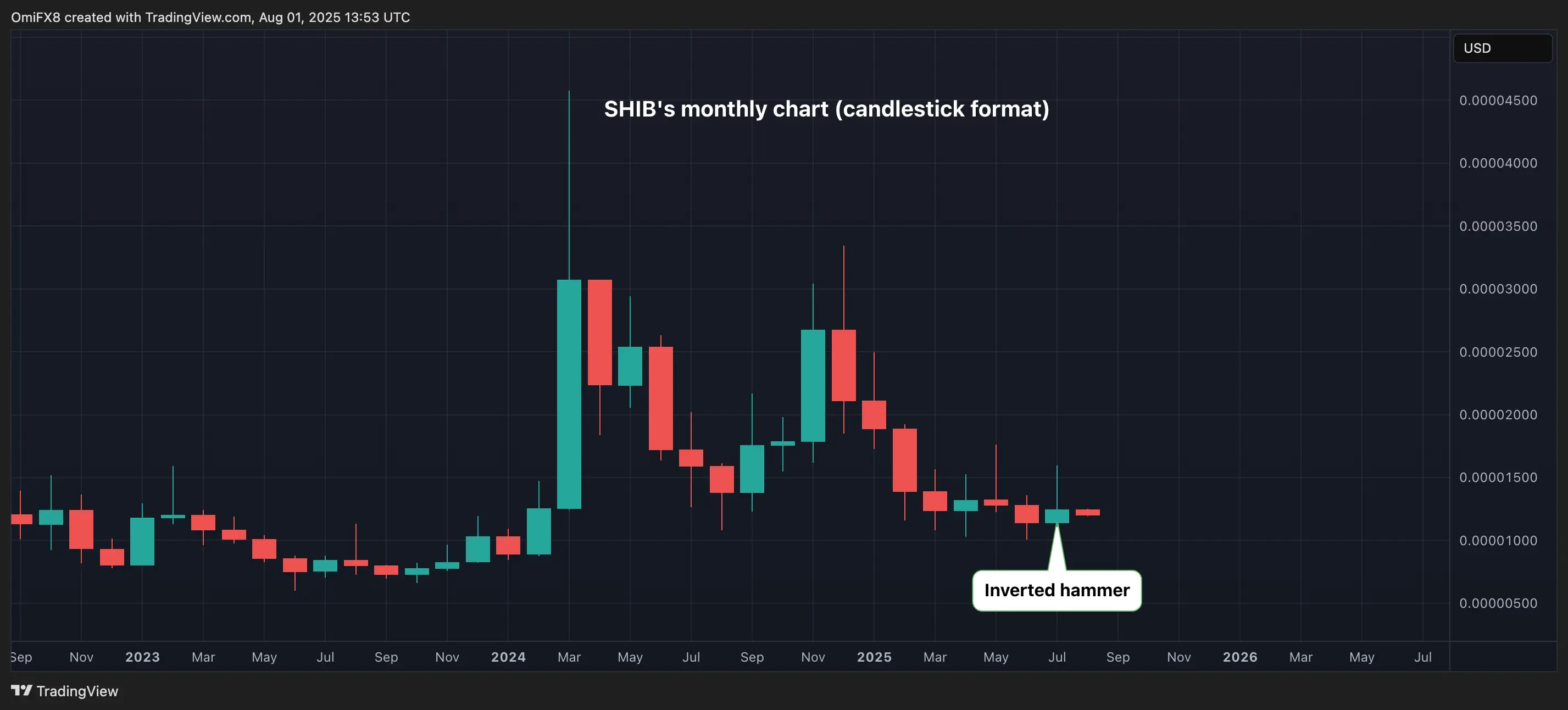 SHIB. \(TradingView\)