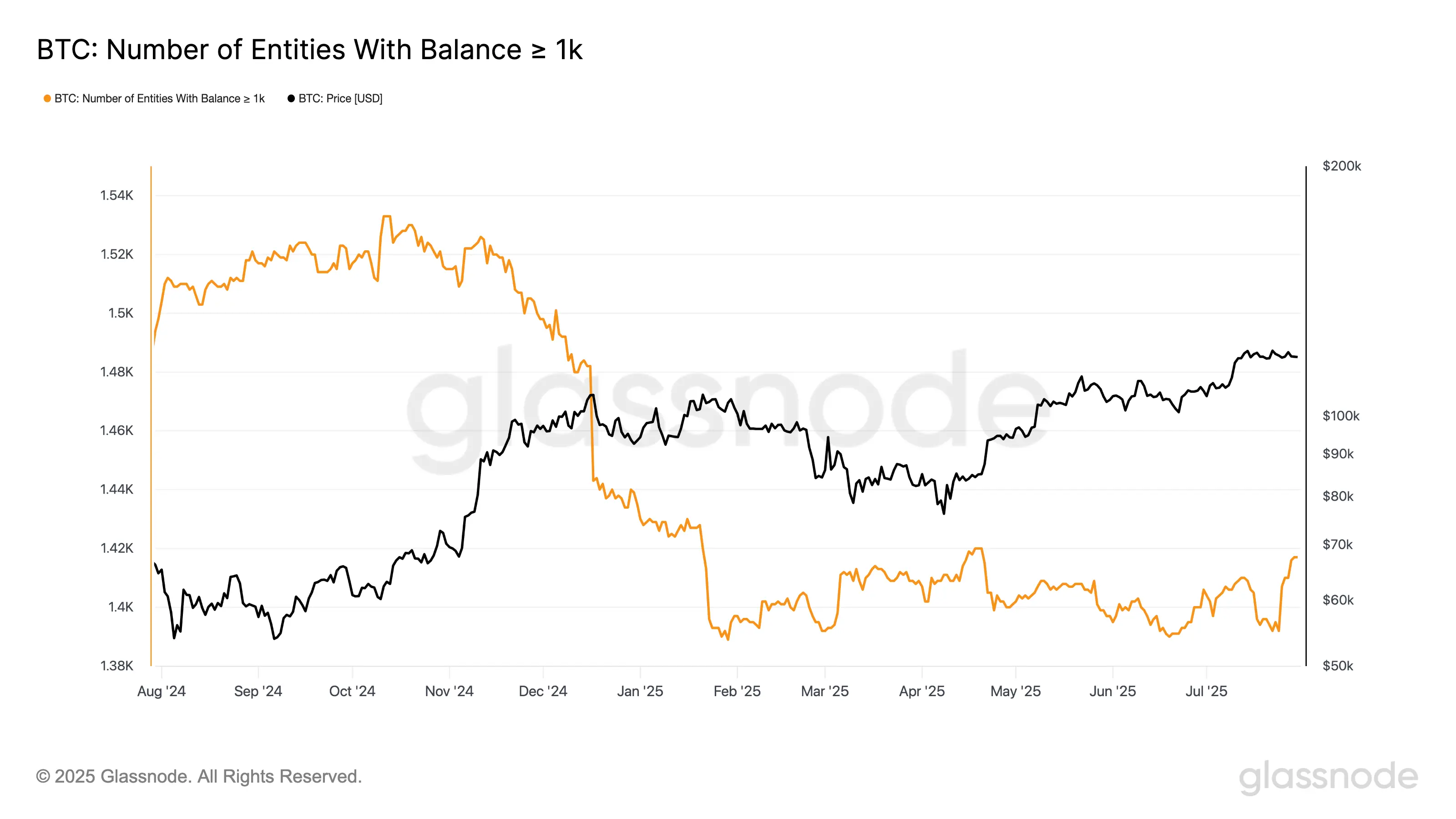 Number of entities with balance of 1k BTC \(Glassnode\)