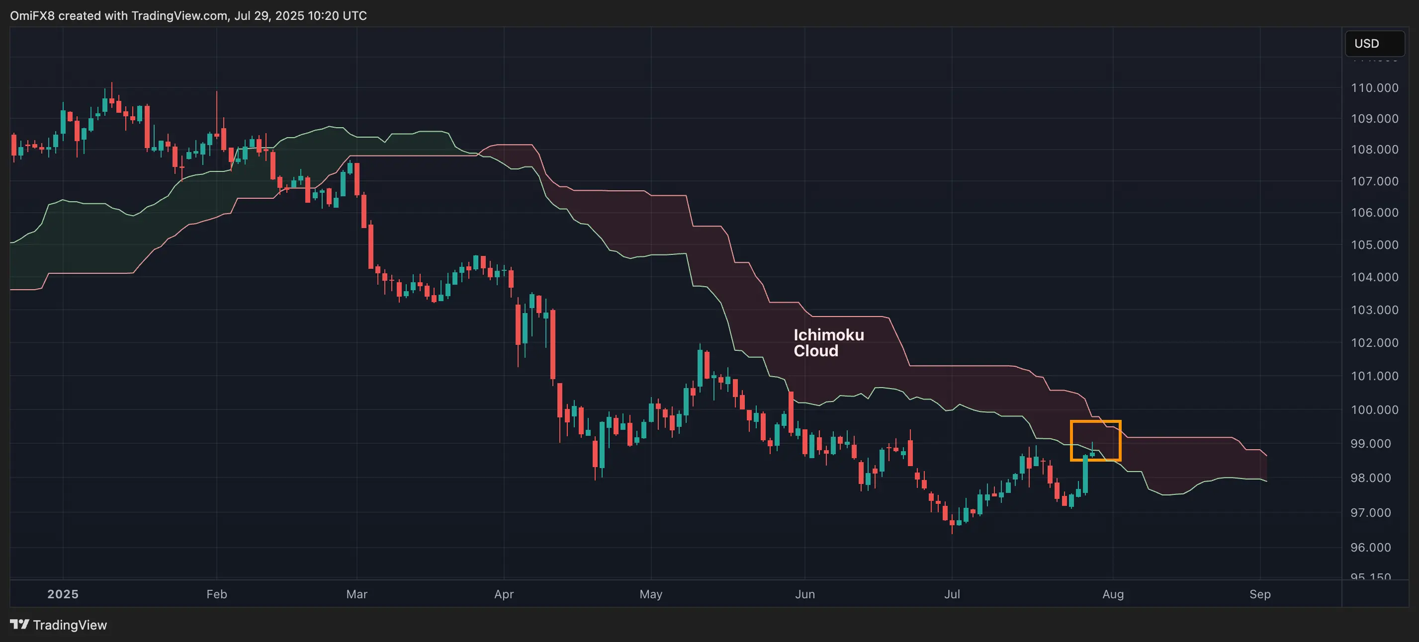 Dollar Index. \(TradingView\)