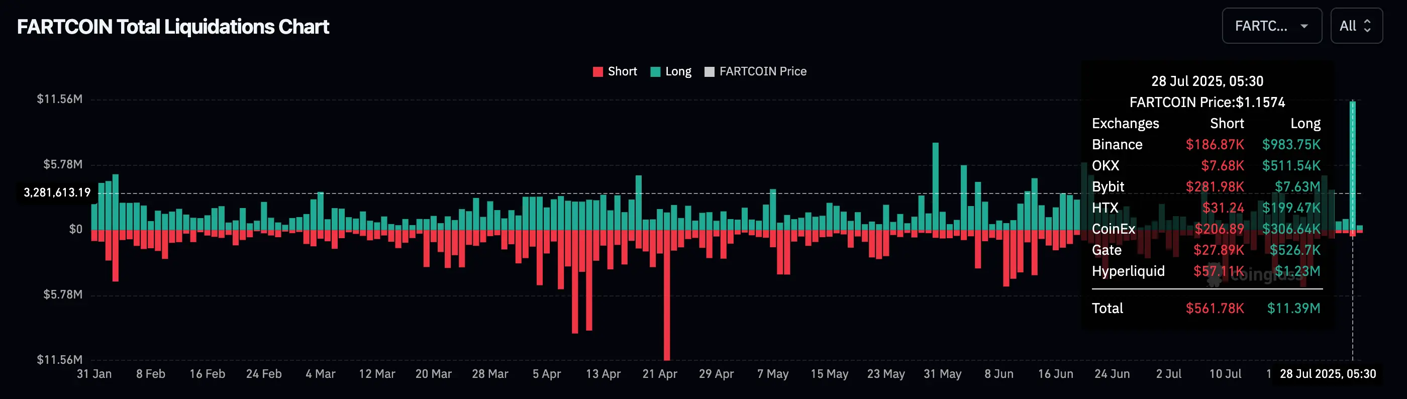 Fartcoin liquidations. \(Coinglass\)