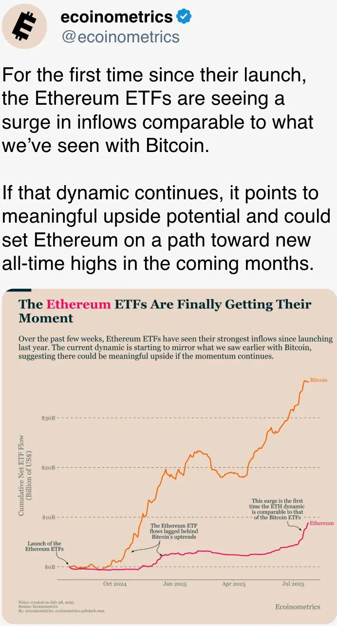 Ethereum ETFs are seeing a surge in inflows comparable to what we’ve seen with Bitcoin.