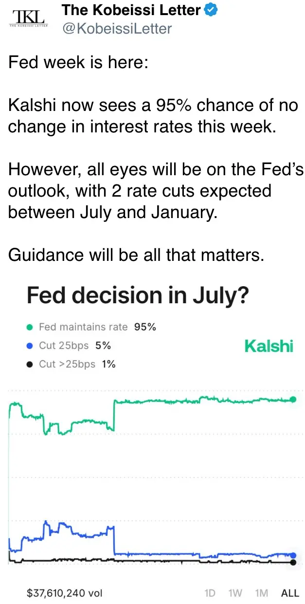 Kalshi now sees a 95% chance of no change in interest rates this week.