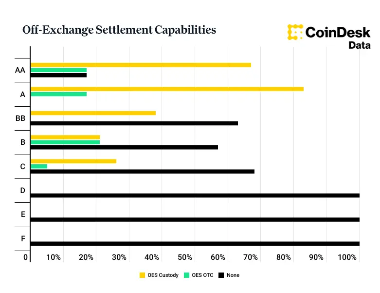 Off chain settlement capabilities chart