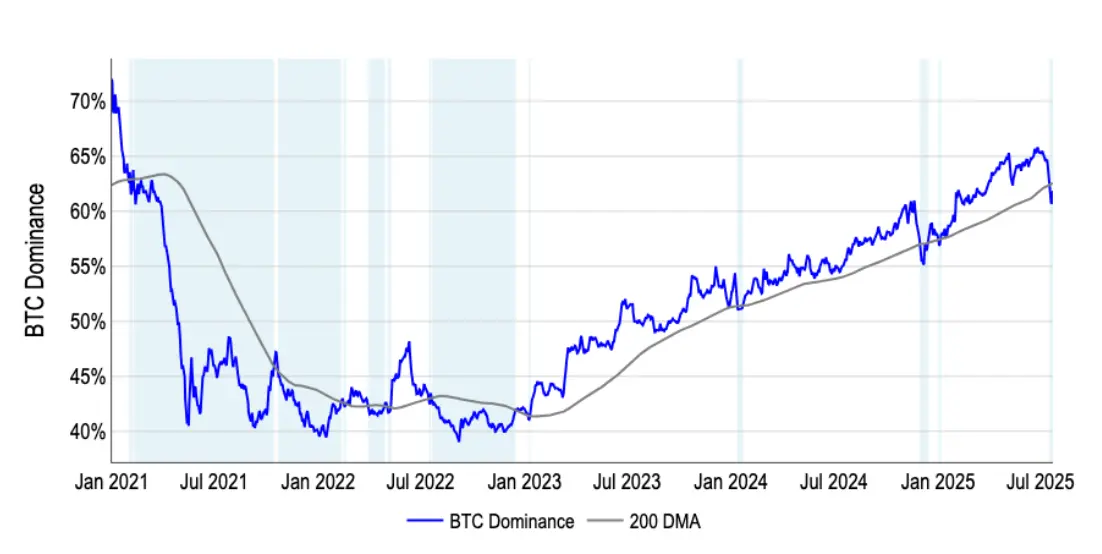 Bitcoin dominance \(Coinbase\)