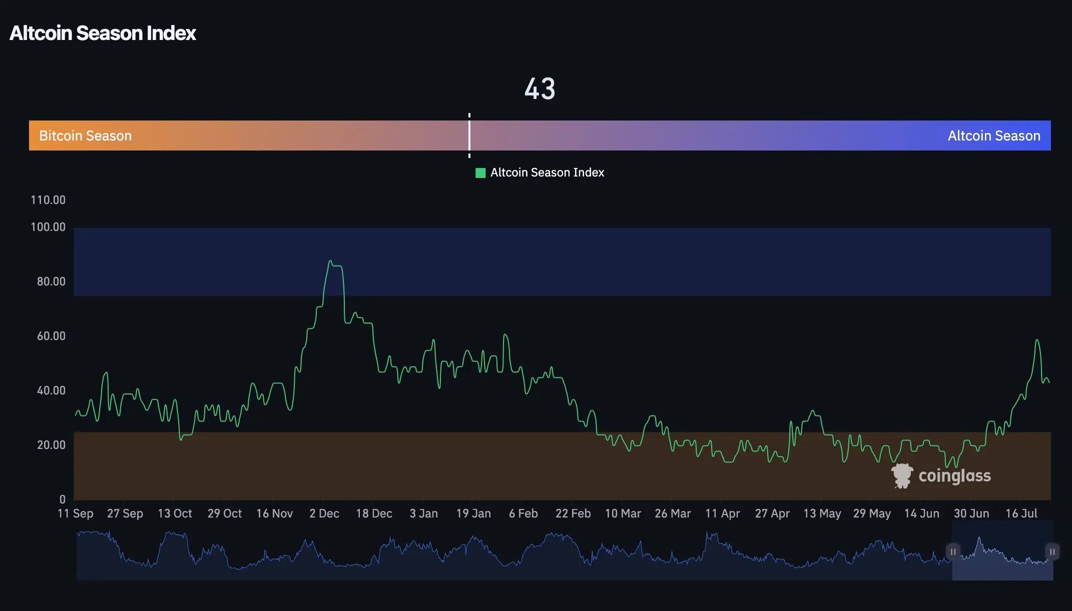 Altcoin season index \(CoinGlass\)