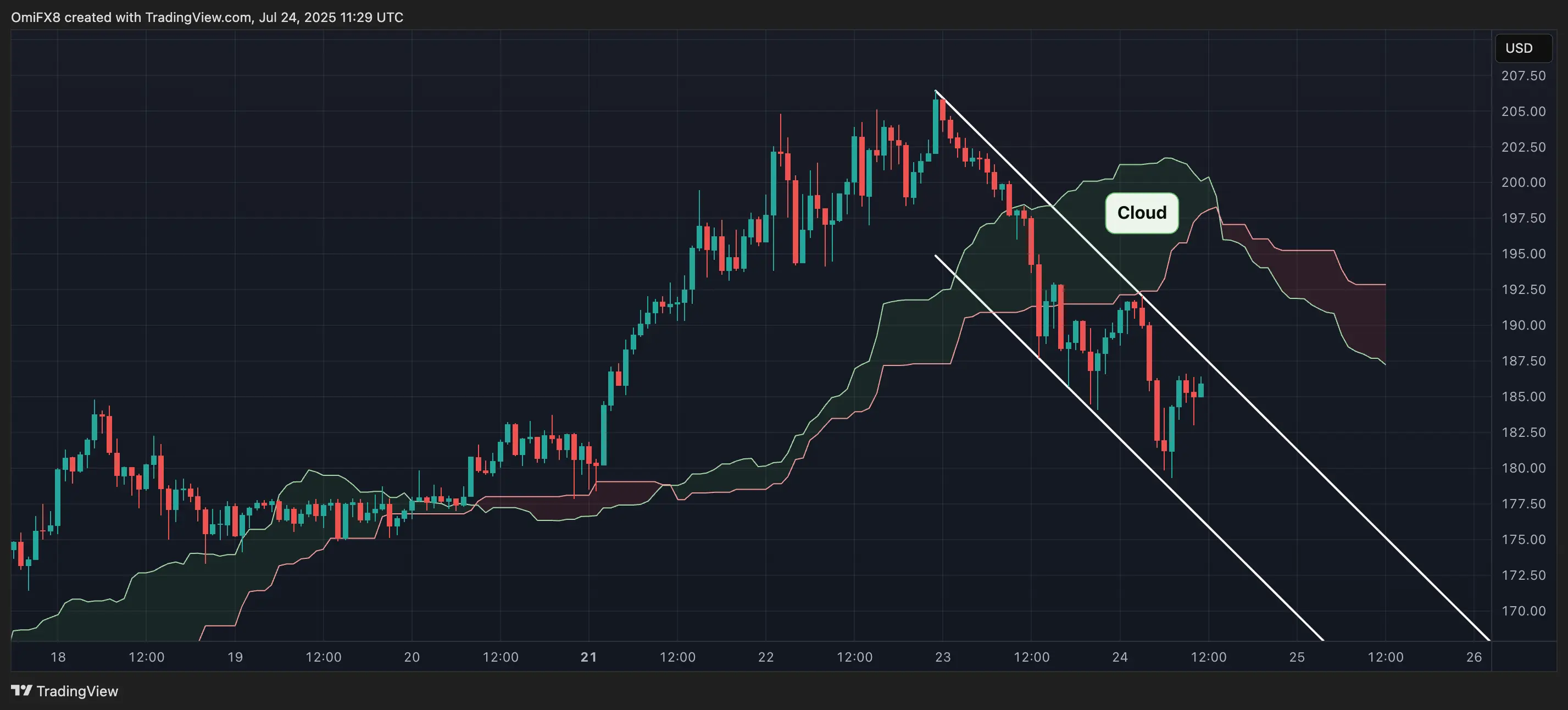 SOL. \(TradingView\)