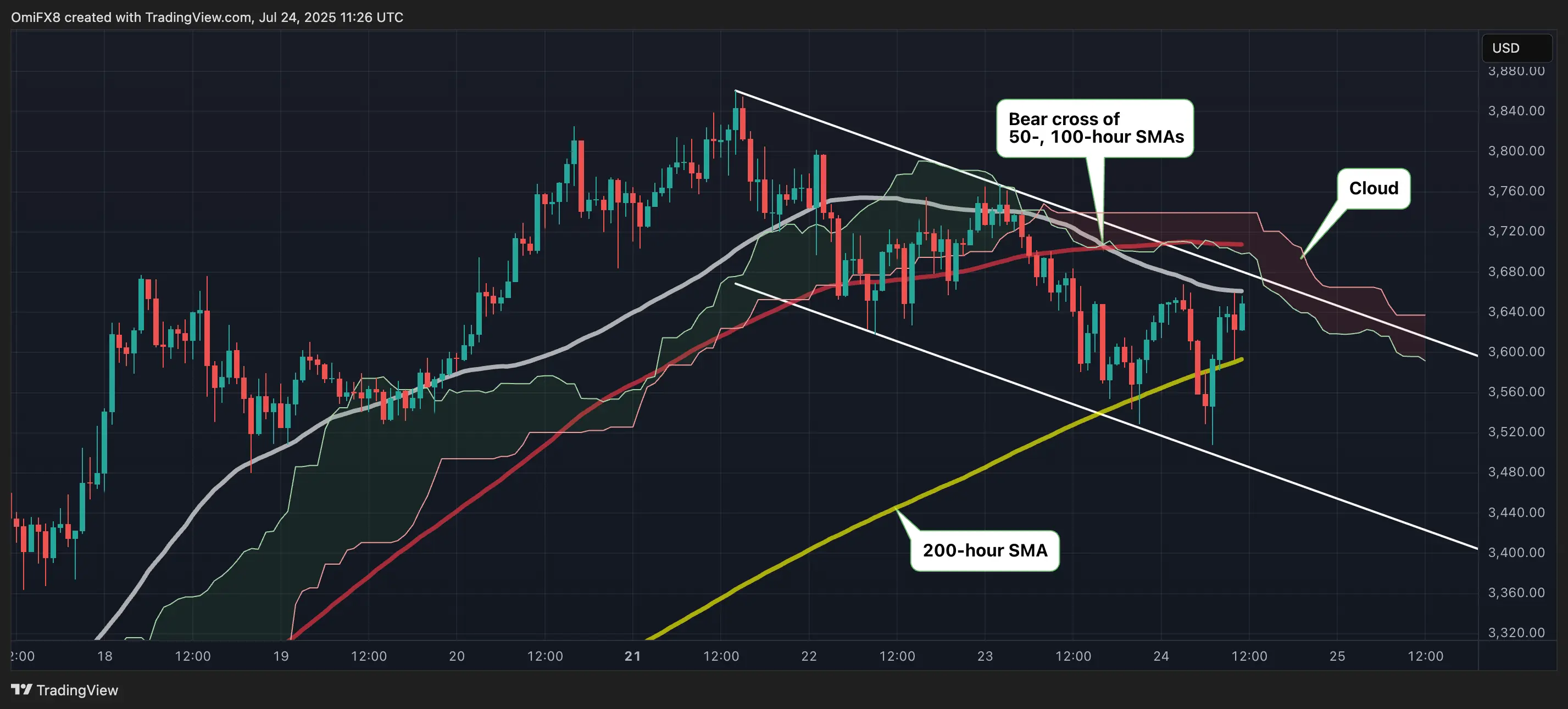 ETH. \(TradingView\)