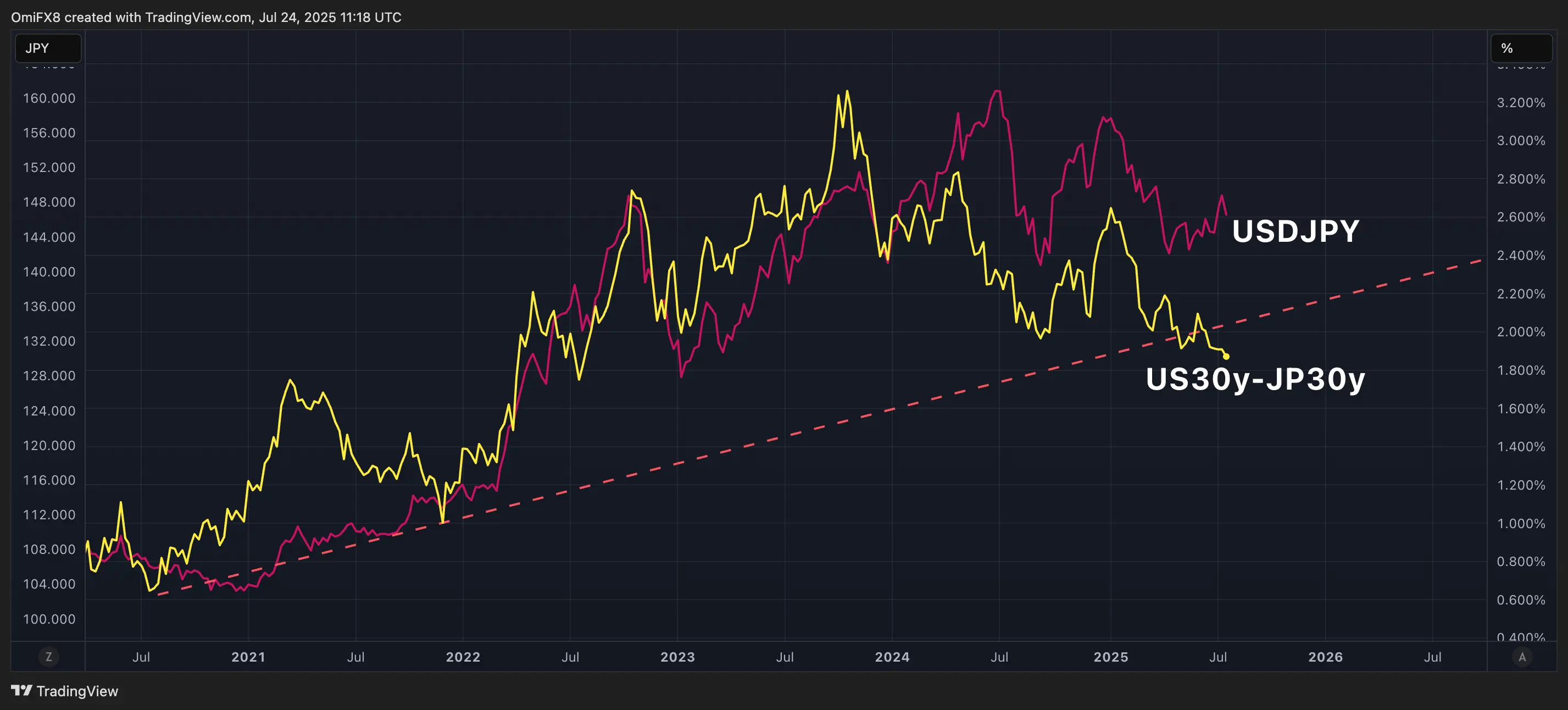 USDJPY and 30year yield differential. \(TradingView\)