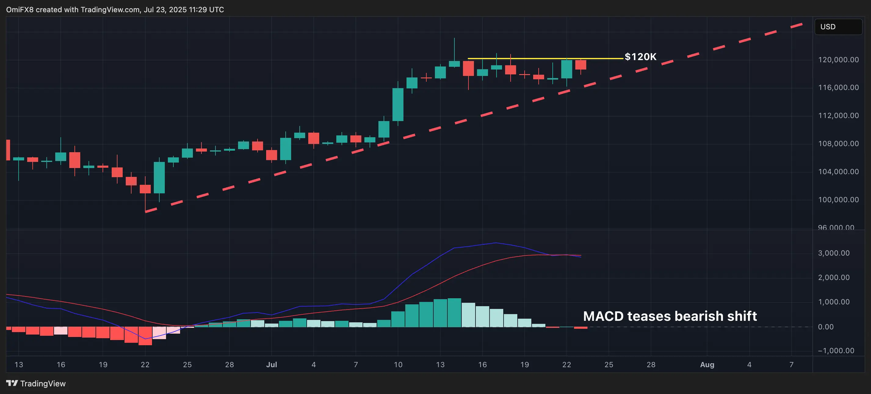 BTC’s daily chart. \(TradingView\)