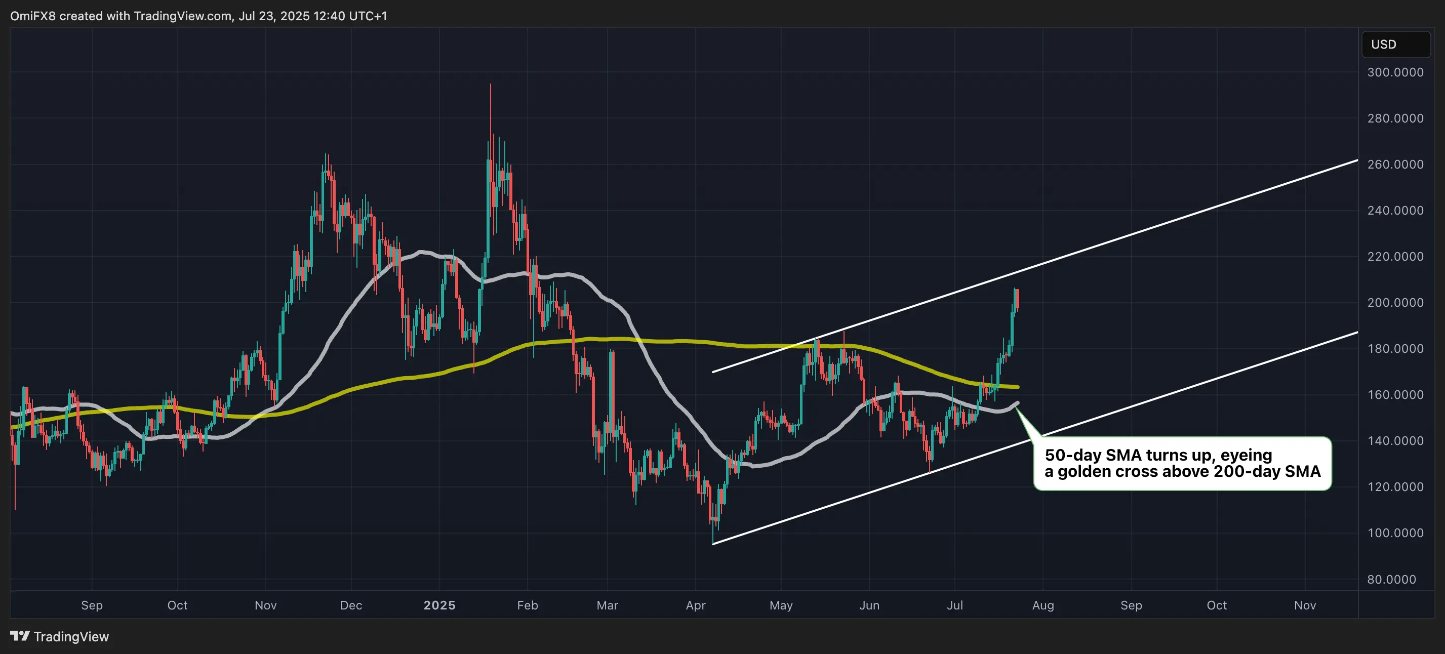 SOL. \(TradingView\)